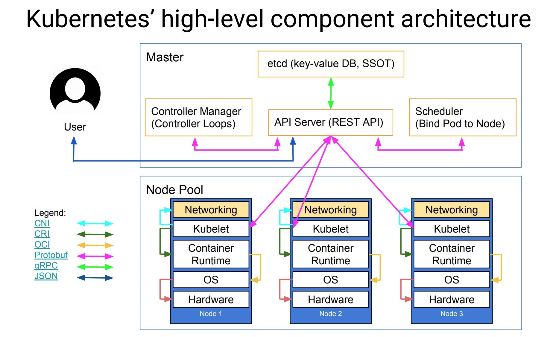 kubernetes-high-level-component-archtecture