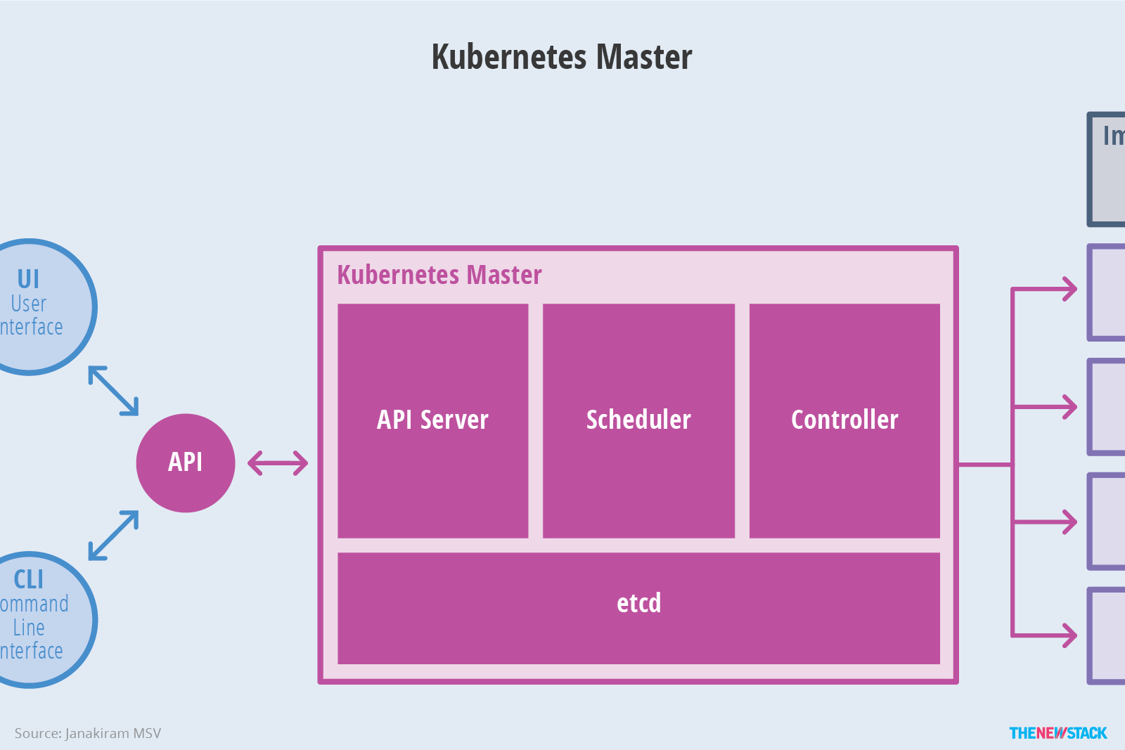 kubernetes-master-arch