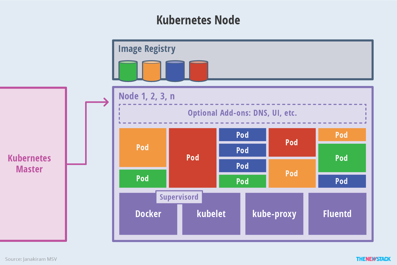 kubernetes-node-arch